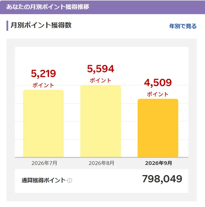 楽天ポイントの月別獲得推移。通算798,049ポイント。